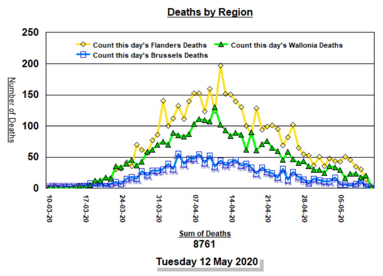 Deaths by Region - 12 May, 2020