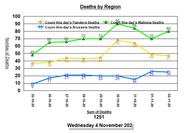 Deaths by region - last 9 days - 4 nov