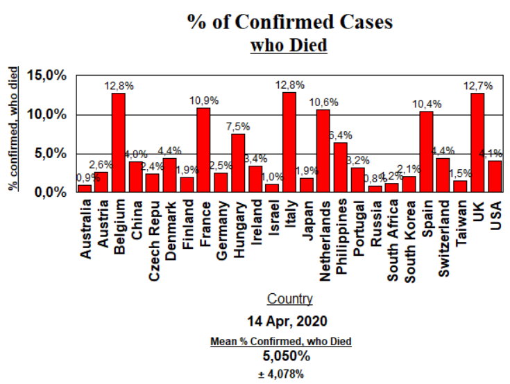 Deaths % Confirmed Cases - APril 14, 2020