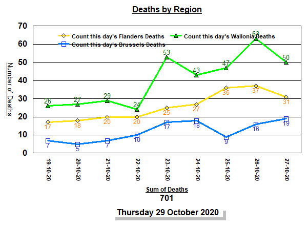 Deaths in last 9 days - 29 oct