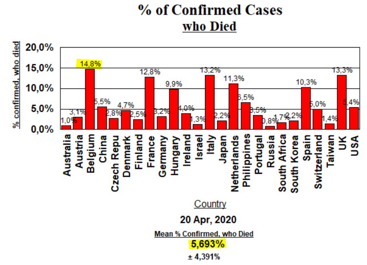 Deaths, % of confirmed - April 20, 2020