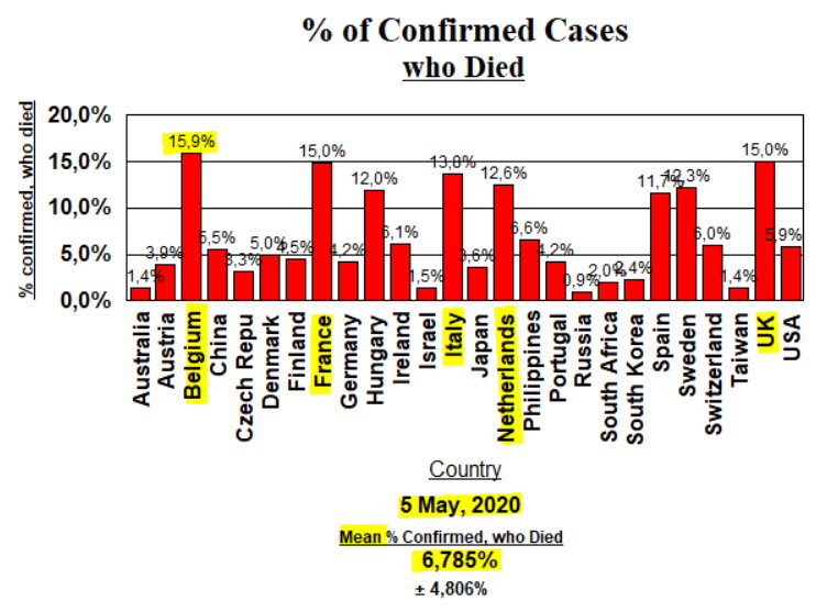 Deaths % of Confirmed Cases - May 6, 2020