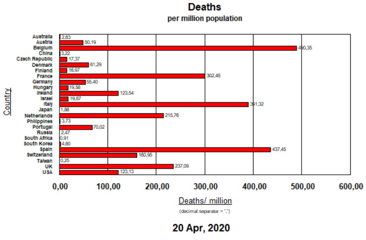 Deaths per million - April 20, 2020
