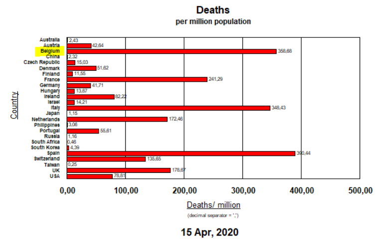 Deaths per million inhabitants - April 15, 2020