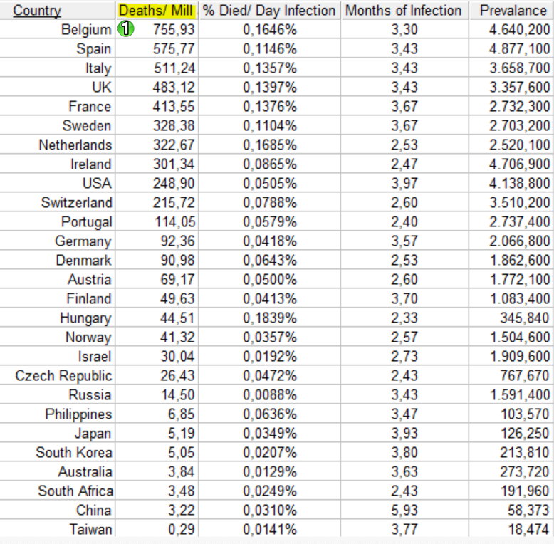 Deaths per million inhabitants, ranked - May 13