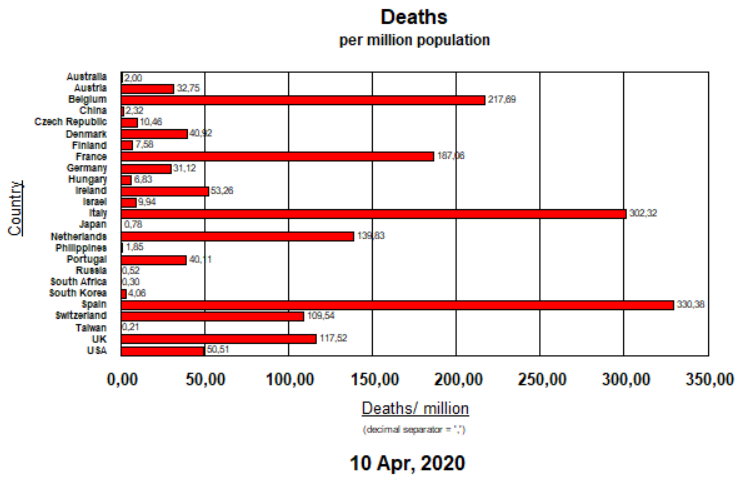 Deaths per million pop - April 10, 2020