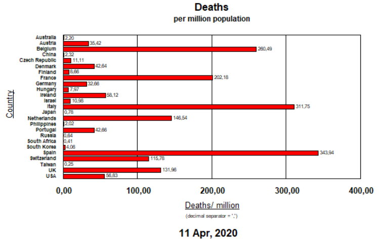 Deaths per Million Pop - April 11, 2020