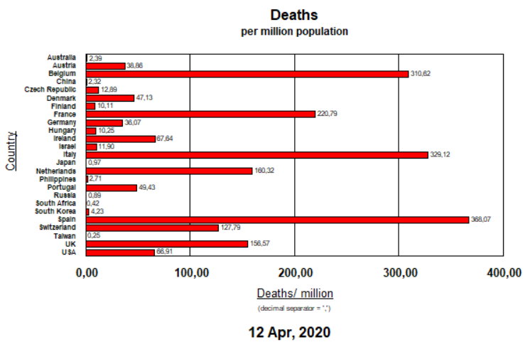 Deaths per million pop - April 13, 2020