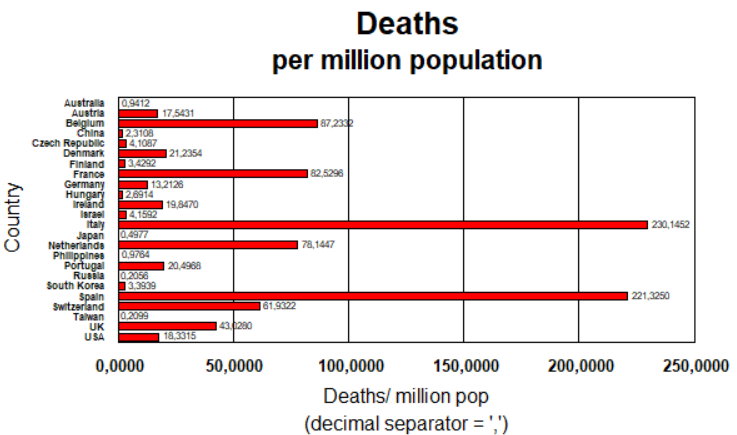 Deaths per million population - 3 April, 2020