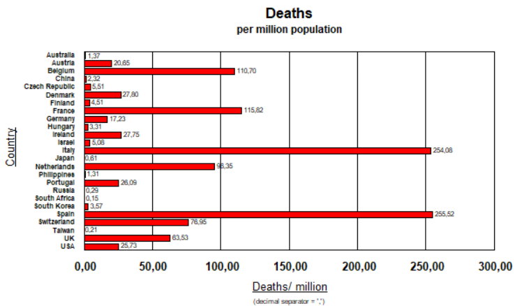 Deaths per Million Population - 5 April, 2020