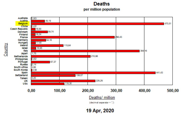 Deaths per million population - April 19, 2020