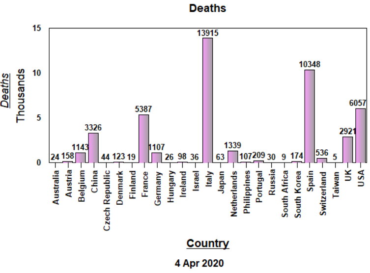 Deaths, Raw Data - 4 APril, 2020