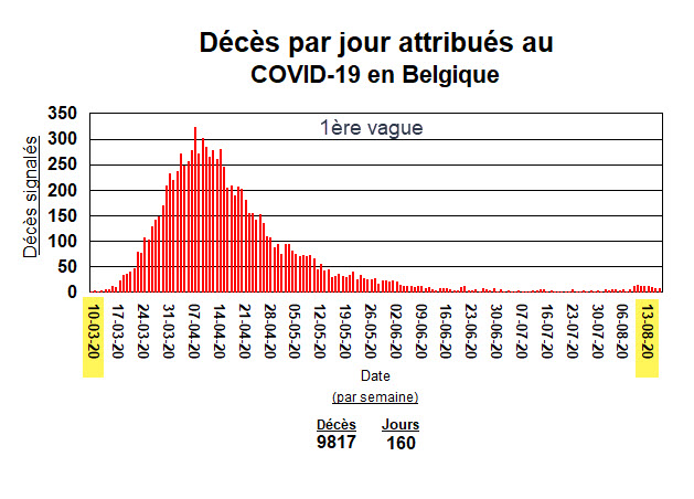 Décès (groupe 1)