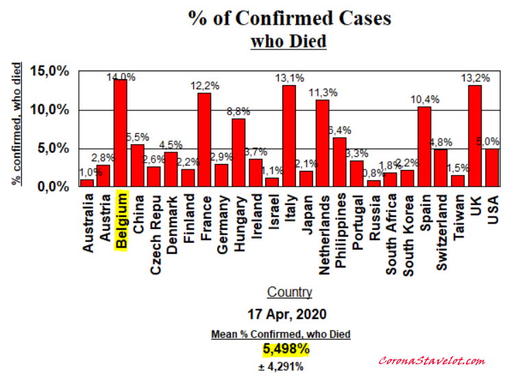 Died (% of Confirmed Cases) - April 17, 2020