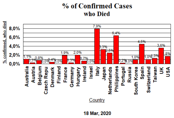 % Died of Confirmed Cases - March 18, 2020