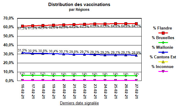 Distributions des vaccins par régions - 1 mars 2021