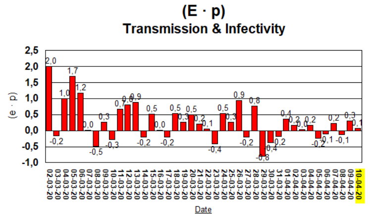 (E · p) - Transmission & Infectivité - 10 avril