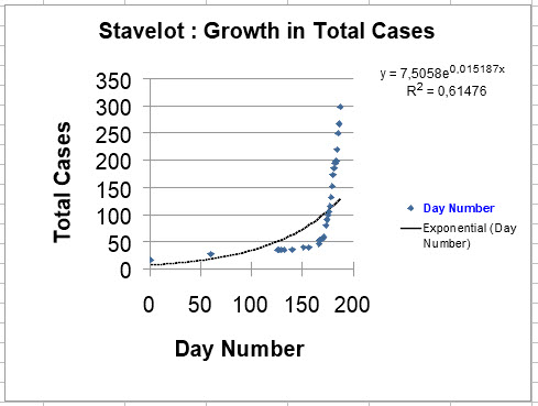 Growth in Total Cases Since April 20