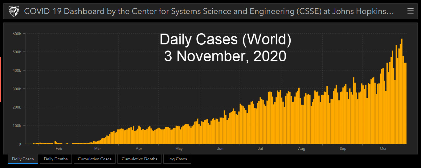 JH CSSE - 3 November, 2020 at 13h25m - Daily Cases