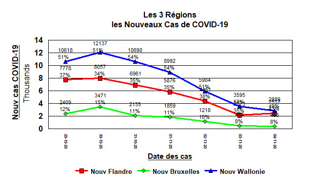 Les 3 régions - nouveaux cas - 4 nov