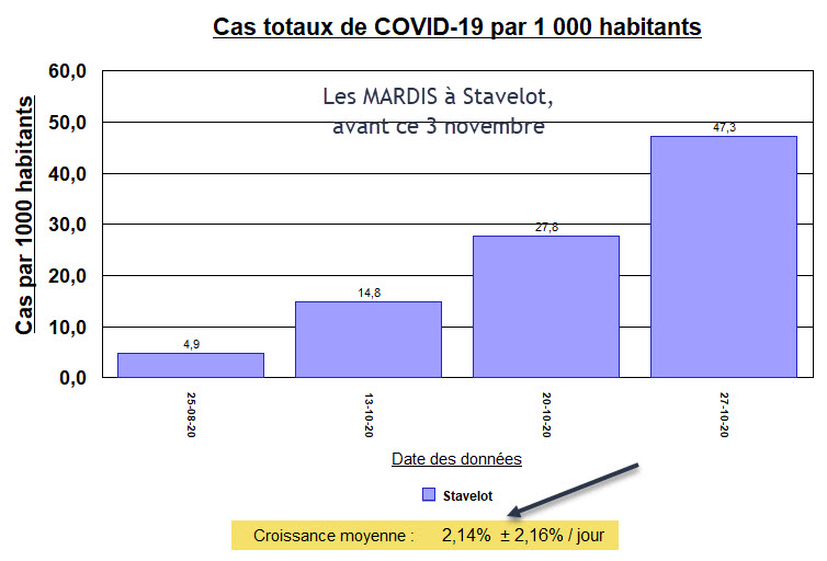 Les mardis à Stavelot - Cas Totaux par 1000 habitants - AVANT - 3 nov