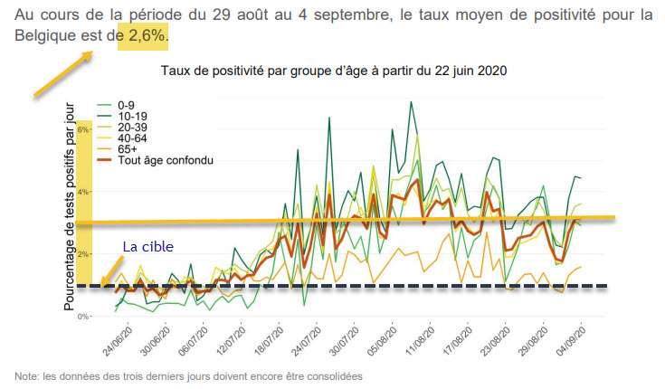 Les tests positifs - 8 septembre