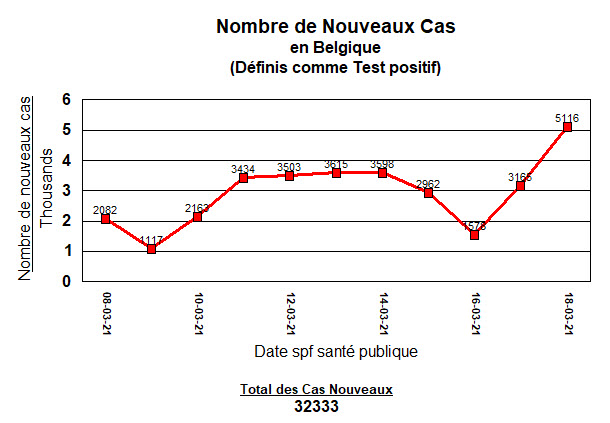 Nouveaux cas - 10 jours - 18 mars