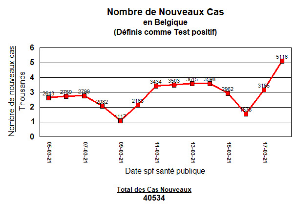 Nouveaux cas - 14 jours - 18 mars