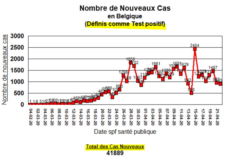 COVID-19, les cas en Belgique le 22 avril, mercredi ...