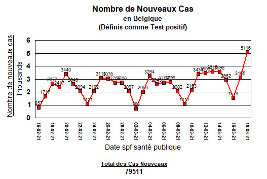 Nouveaux cas - 30 jours - 18 mars