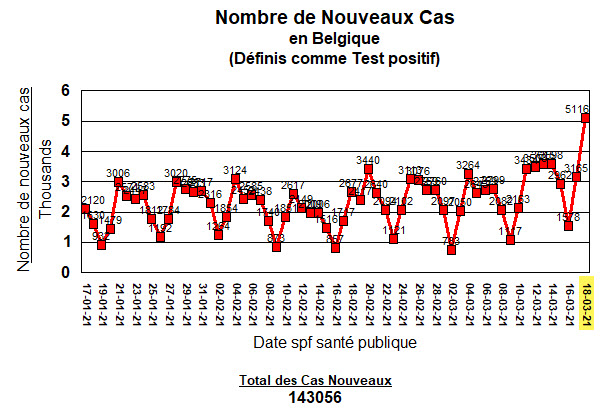 Nouveaux cas - 60 jours - 18 mars