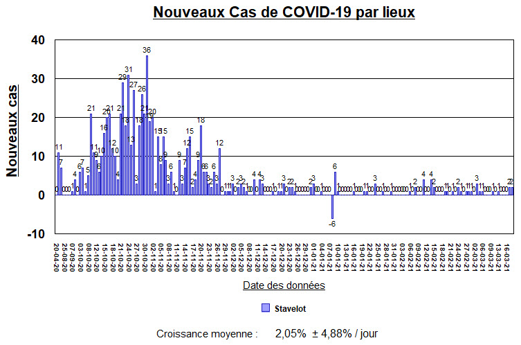 Nouveaux cas par date - Stavelot - 18 mars