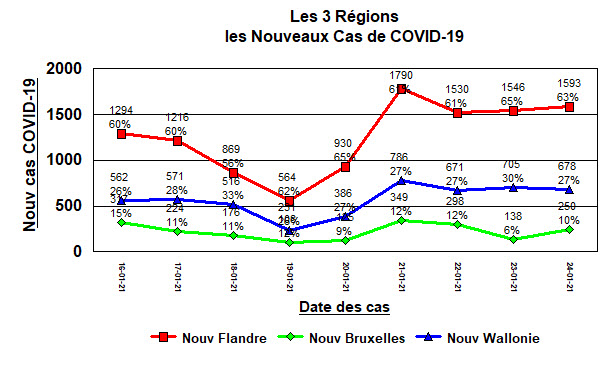 Nouveaux cas par region - 24 janvier