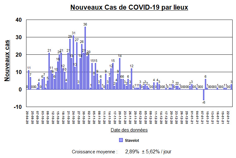 Nouveaux cas - Stavelot - 24 janvier