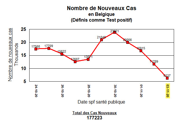 Noveaux cas en Belgique - 11 derniers jours - 3 nov