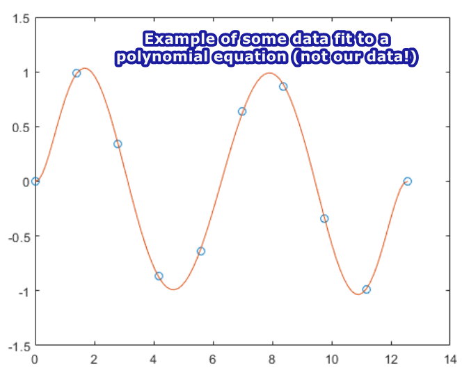 Polynomial data characteristics