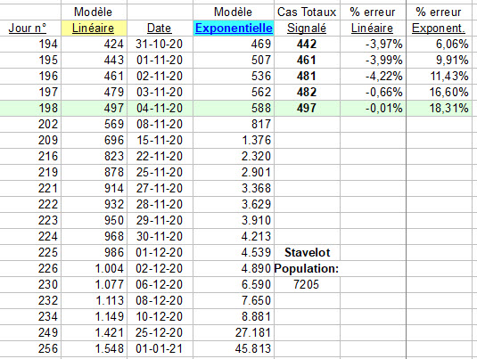 Predicted and actual outcomes - linear and exponential models - 4 Nov