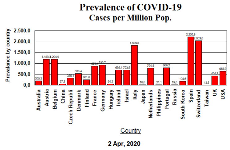 Prevalence - 2 April, 2020