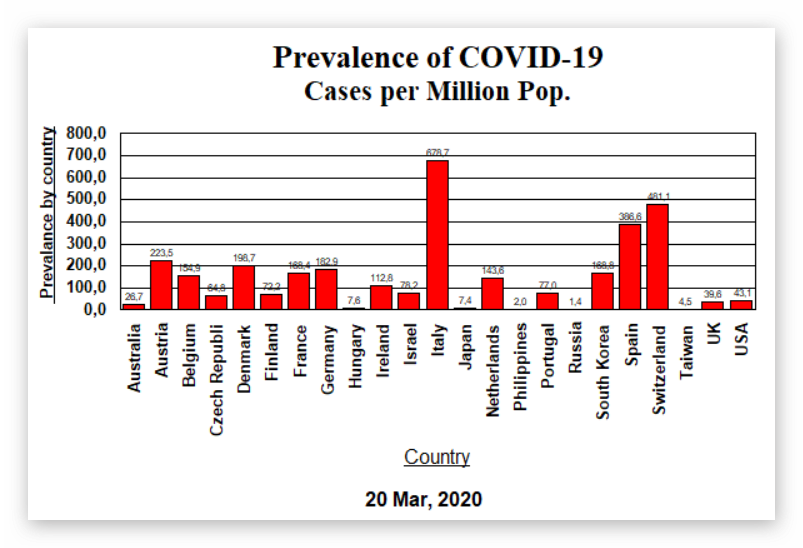 Prevalence 20 March (32 sampled countries)