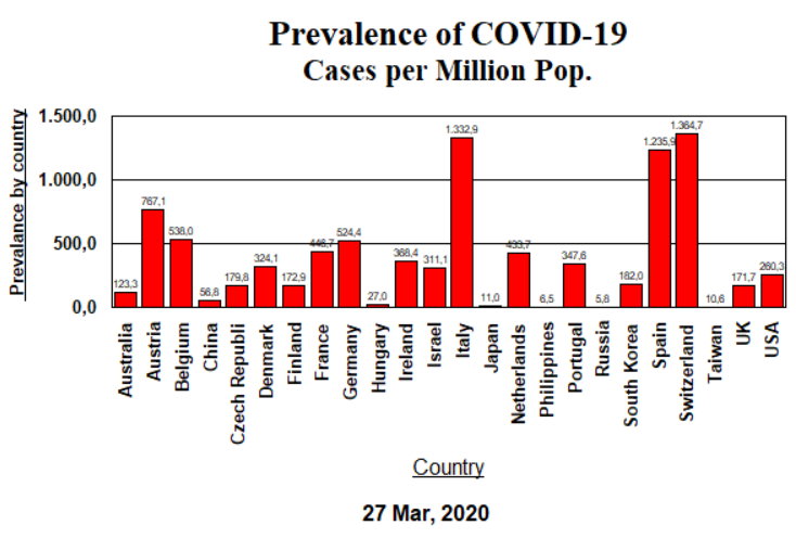 Prevalence - 27 March, 2020
