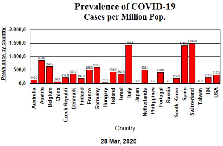 Prevalence - 28 March, 2020