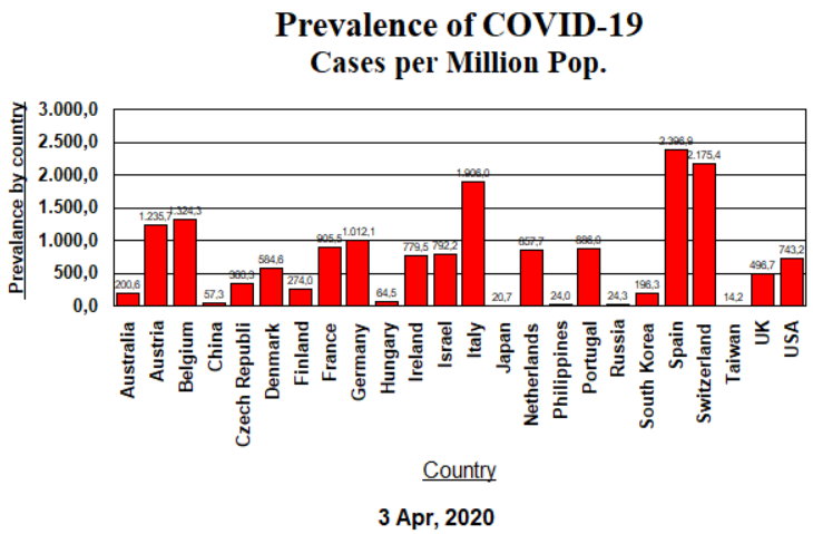 Prevalence - 3 April, 2020