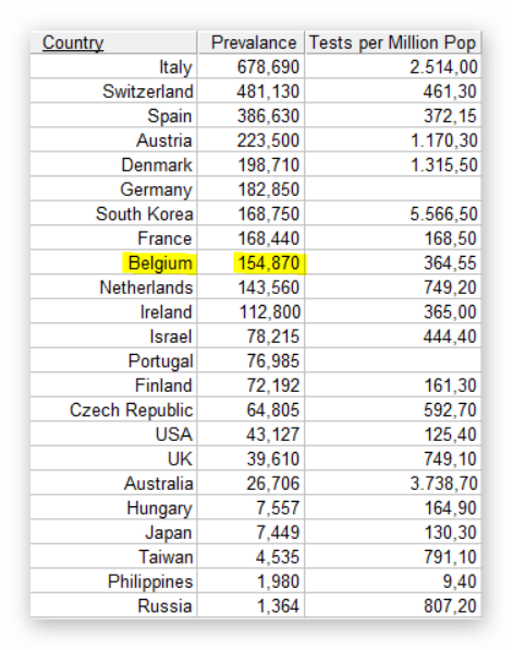 Prévalence de COVID-19 par pays (23 pays) -  20 mars, 2020