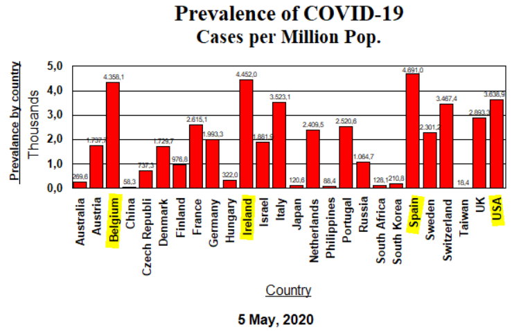 Prevalence of COVID-19 by country - May 6, 2020
