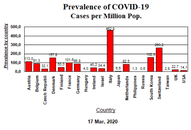 Prevalence of COVID-19 in 20 countries - 17 March 2020