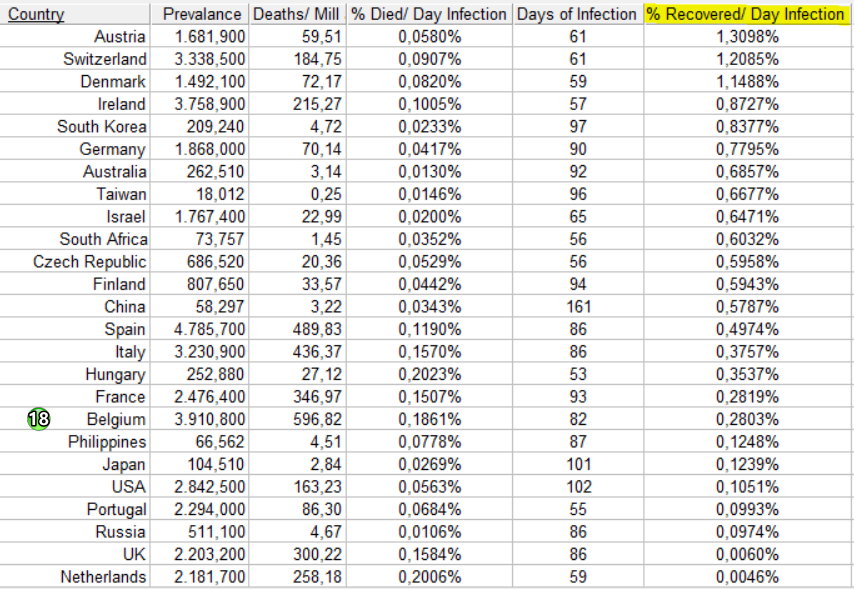 Prevalence sorted by % Recovered per Day of Infection - April 26