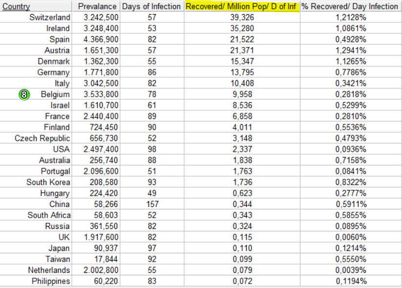 Prevalence sorted by Recovered per million per day of infection - April 22, 2020