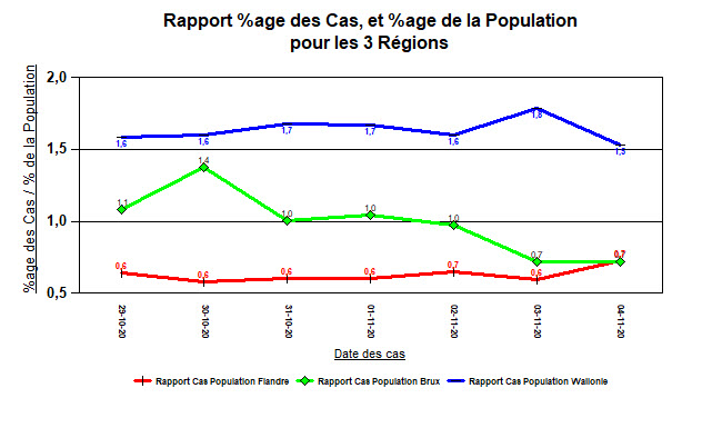 Rapport Cas, Population - 3 régions - 4 nov