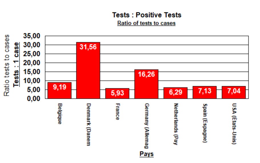Rapport (ratio) Tests et tests positifs - comparaison des 7 - 13 mai