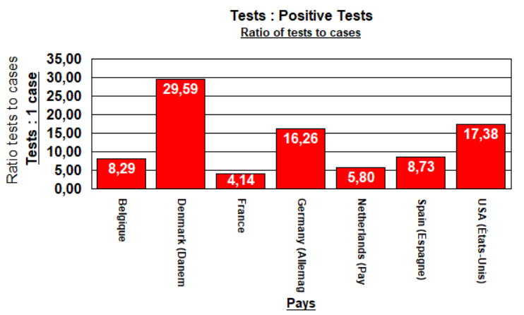 Ratio of tests to cases - 8 May
